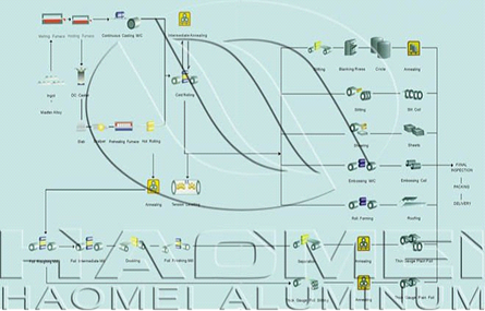 Aluminium tread plate Production Procedure